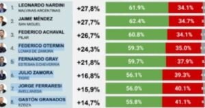 INTENDENTES DE LA REGION ENCABEZAN MEDICION DE IMAGEN POSITIVA: Nardini (primero) y Méndez (segundo) en la medición